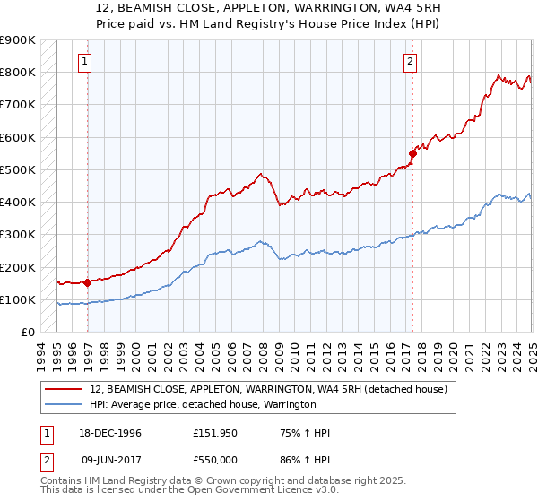 12, BEAMISH CLOSE, APPLETON, WARRINGTON, WA4 5RH: Price paid vs HM Land Registry's House Price Index