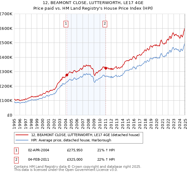 12, BEAMONT CLOSE, LUTTERWORTH, LE17 4GE: Price paid vs HM Land Registry's House Price Index