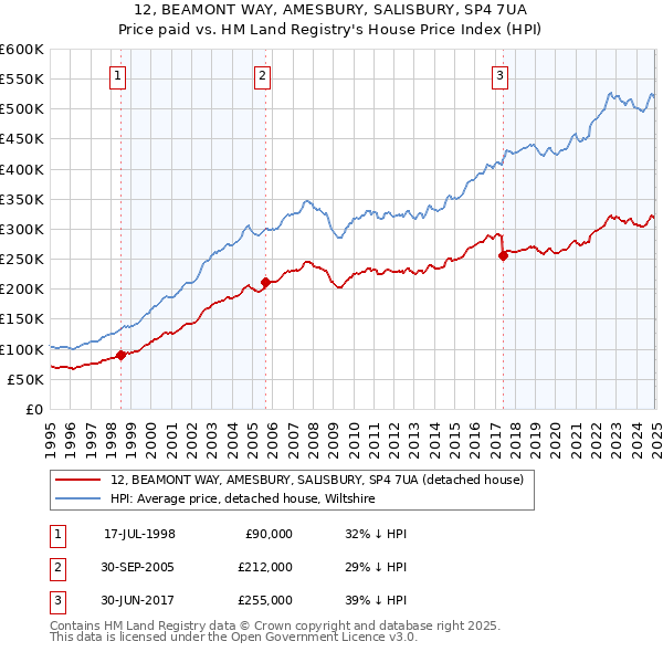 12, BEAMONT WAY, AMESBURY, SALISBURY, SP4 7UA: Price paid vs HM Land Registry's House Price Index