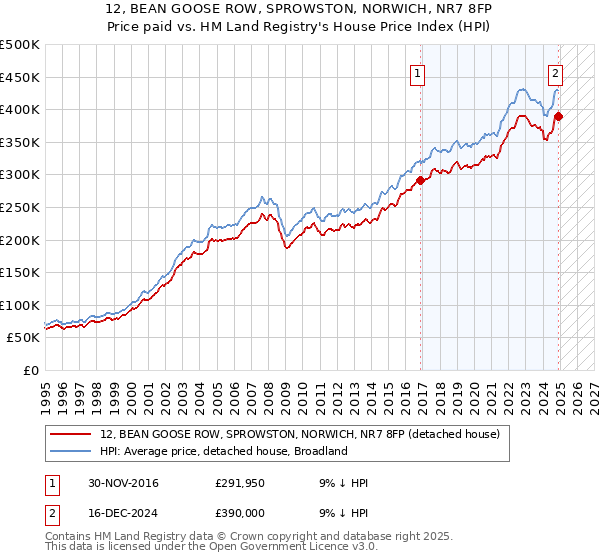 12, BEAN GOOSE ROW, SPROWSTON, NORWICH, NR7 8FP: Price paid vs HM Land Registry's House Price Index