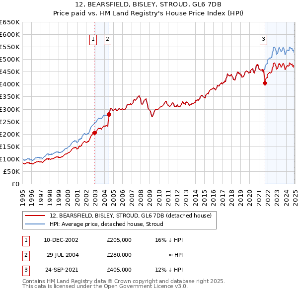 12, BEARSFIELD, BISLEY, STROUD, GL6 7DB: Price paid vs HM Land Registry's House Price Index