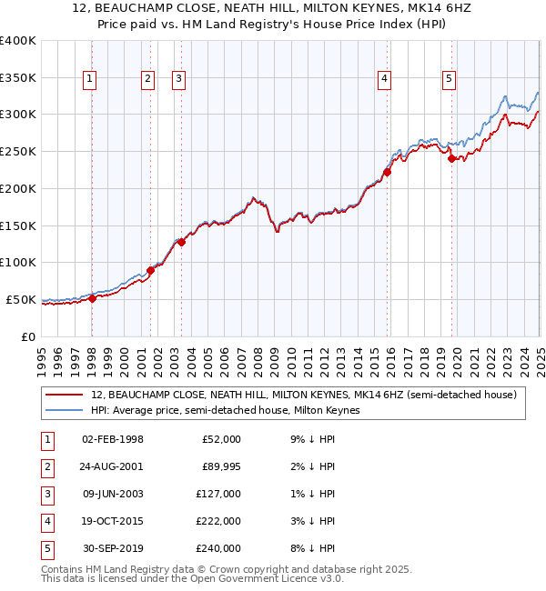 12, BEAUCHAMP CLOSE, NEATH HILL, MILTON KEYNES, MK14 6HZ: Price paid vs HM Land Registry's House Price Index