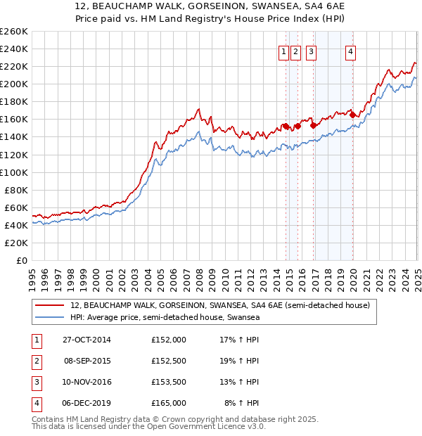 12, BEAUCHAMP WALK, GORSEINON, SWANSEA, SA4 6AE: Price paid vs HM Land Registry's House Price Index