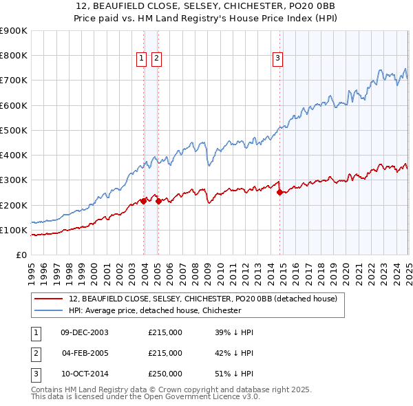 12, BEAUFIELD CLOSE, SELSEY, CHICHESTER, PO20 0BB: Price paid vs HM Land Registry's House Price Index