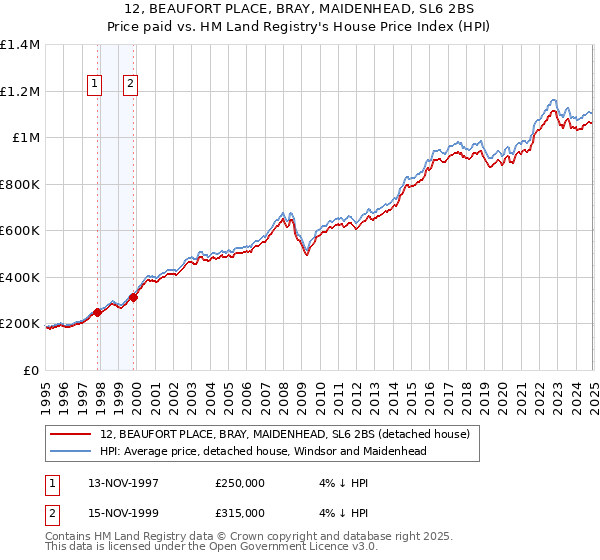 12, BEAUFORT PLACE, BRAY, MAIDENHEAD, SL6 2BS: Price paid vs HM Land Registry's House Price Index