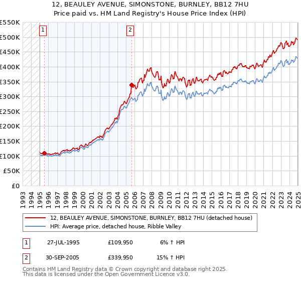 12, BEAULEY AVENUE, SIMONSTONE, BURNLEY, BB12 7HU: Price paid vs HM Land Registry's House Price Index