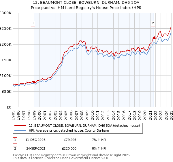 12, BEAUMONT CLOSE, BOWBURN, DURHAM, DH6 5QA: Price paid vs HM Land Registry's House Price Index