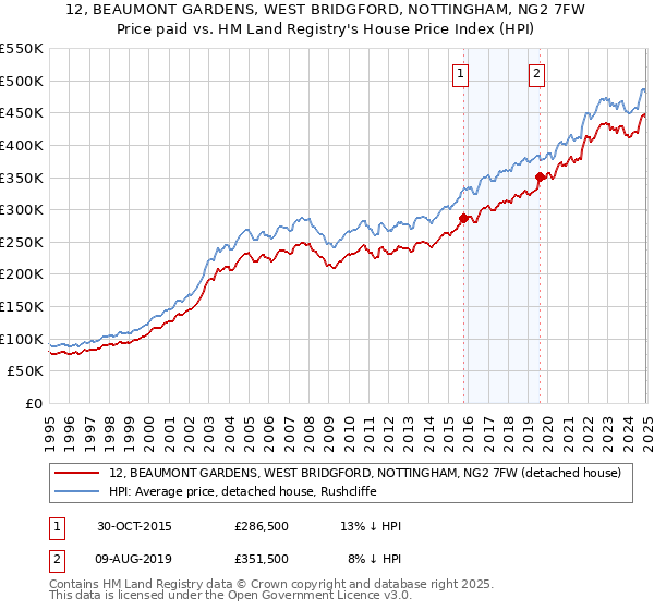 12, BEAUMONT GARDENS, WEST BRIDGFORD, NOTTINGHAM, NG2 7FW: Price paid vs HM Land Registry's House Price Index