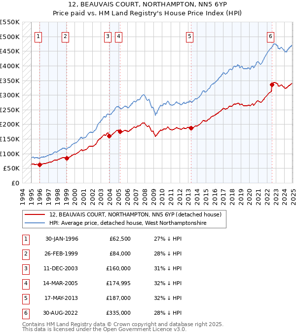 12, BEAUVAIS COURT, NORTHAMPTON, NN5 6YP: Price paid vs HM Land Registry's House Price Index