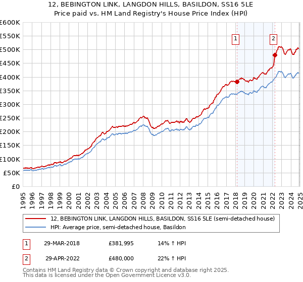 12, BEBINGTON LINK, LANGDON HILLS, BASILDON, SS16 5LE: Price paid vs HM Land Registry's House Price Index