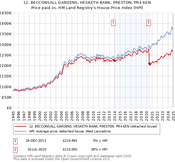 12, BECCONSALL GARDENS, HESKETH BANK, PRESTON, PR4 6EN: Price paid vs HM Land Registry's House Price Index
