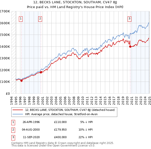 12, BECKS LANE, STOCKTON, SOUTHAM, CV47 8JJ: Price paid vs HM Land Registry's House Price Index