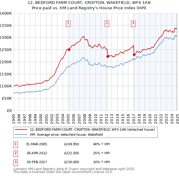 12, BEDFORD FARM COURT, CROFTON, WAKEFIELD, WF4 1AN: Price paid vs HM Land Registry's House Price Index