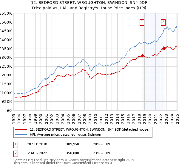 12, BEDFORD STREET, WROUGHTON, SWINDON, SN4 9DF: Price paid vs HM Land Registry's House Price Index