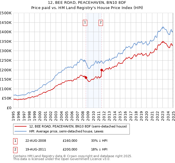 12, BEE ROAD, PEACEHAVEN, BN10 8DF: Price paid vs HM Land Registry's House Price Index