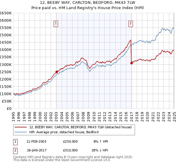 12, BEEBY WAY, CARLTON, BEDFORD, MK43 7LW: Price paid vs HM Land Registry's House Price Index