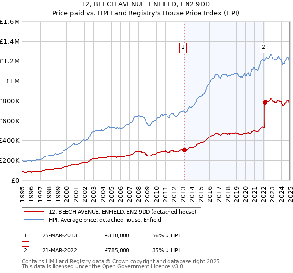 12, BEECH AVENUE, ENFIELD, EN2 9DD: Price paid vs HM Land Registry's House Price Index