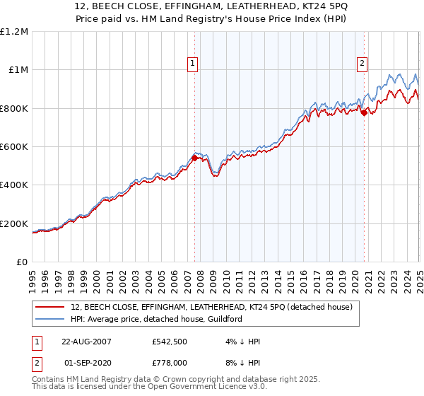 12, BEECH CLOSE, EFFINGHAM, LEATHERHEAD, KT24 5PQ: Price paid vs HM Land Registry's House Price Index