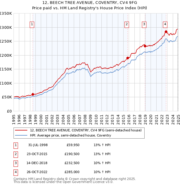 12, BEECH TREE AVENUE, COVENTRY, CV4 9FG: Price paid vs HM Land Registry's House Price Index