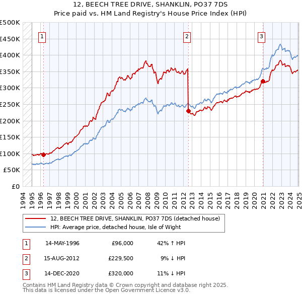 12, BEECH TREE DRIVE, SHANKLIN, PO37 7DS: Price paid vs HM Land Registry's House Price Index