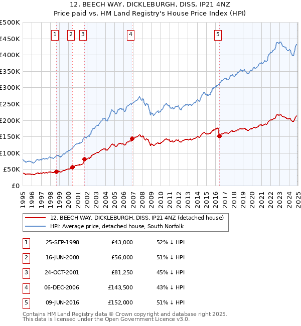 12, BEECH WAY, DICKLEBURGH, DISS, IP21 4NZ: Price paid vs HM Land Registry's House Price Index