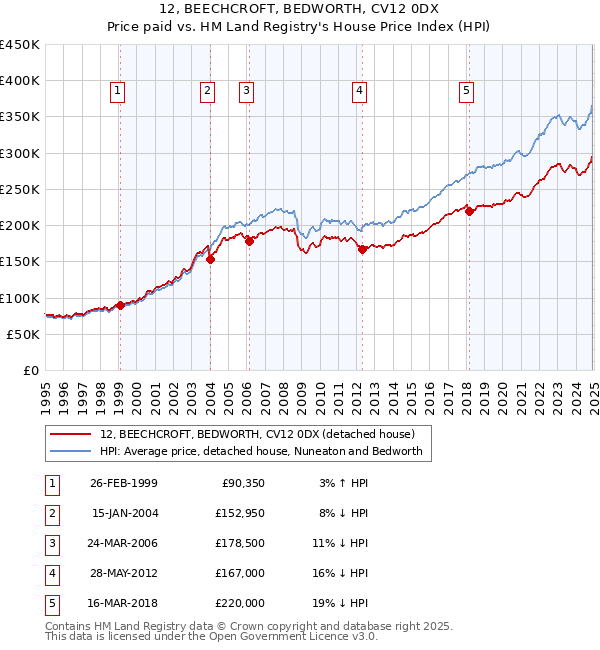 12, BEECHCROFT, BEDWORTH, CV12 0DX: Price paid vs HM Land Registry's House Price Index