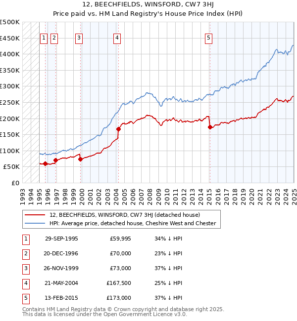 12, BEECHFIELDS, WINSFORD, CW7 3HJ: Price paid vs HM Land Registry's House Price Index