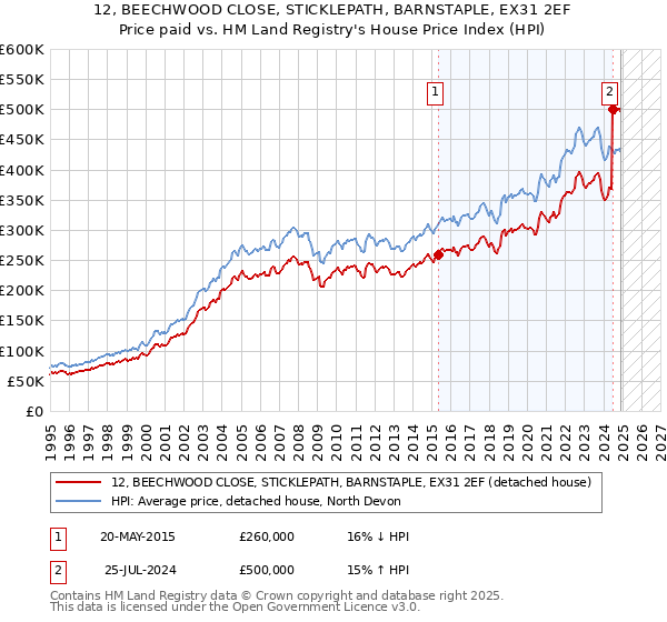 12, BEECHWOOD CLOSE, STICKLEPATH, BARNSTAPLE, EX31 2EF: Price paid vs HM Land Registry's House Price Index