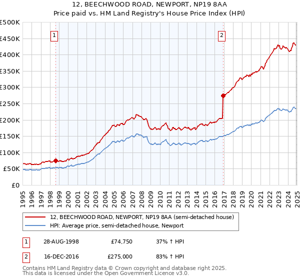 12, BEECHWOOD ROAD, NEWPORT, NP19 8AA: Price paid vs HM Land Registry's House Price Index