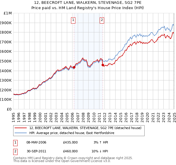 12, BEECROFT LANE, WALKERN, STEVENAGE, SG2 7PE: Price paid vs HM Land Registry's House Price Index