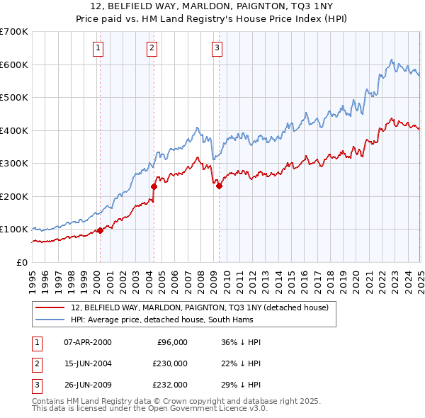 12, BELFIELD WAY, MARLDON, PAIGNTON, TQ3 1NY: Price paid vs HM Land Registry's House Price Index