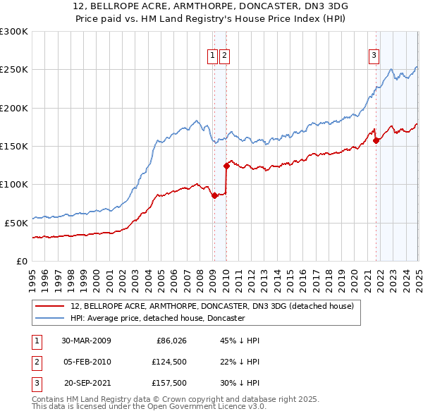 12, BELLROPE ACRE, ARMTHORPE, DONCASTER, DN3 3DG: Price paid vs HM Land Registry's House Price Index