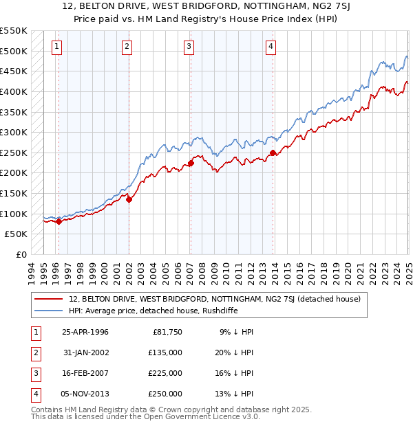 12, BELTON DRIVE, WEST BRIDGFORD, NOTTINGHAM, NG2 7SJ: Price paid vs HM Land Registry's House Price Index