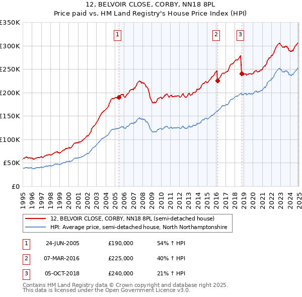 12, BELVOIR CLOSE, CORBY, NN18 8PL: Price paid vs HM Land Registry's House Price Index