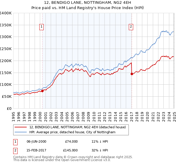 12, BENDIGO LANE, NOTTINGHAM, NG2 4EH: Price paid vs HM Land Registry's House Price Index