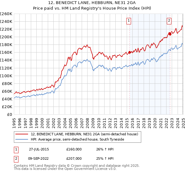 12, BENEDICT LANE, HEBBURN, NE31 2GA: Price paid vs HM Land Registry's House Price Index