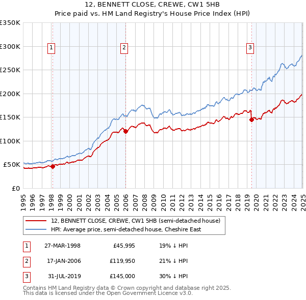 12, BENNETT CLOSE, CREWE, CW1 5HB: Price paid vs HM Land Registry's House Price Index