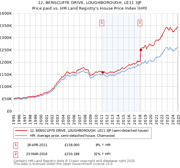 12, BENSCLIFFE DRIVE, LOUGHBOROUGH, LE11 3JP: Price paid vs HM Land Registry's House Price Index