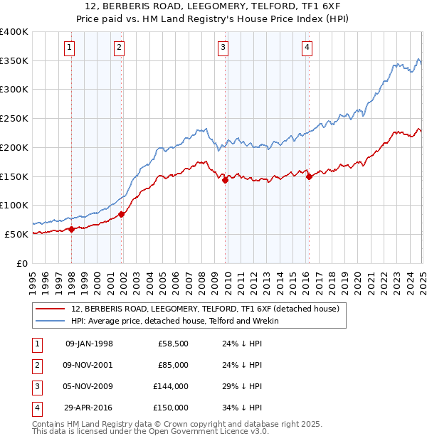 12, BERBERIS ROAD, LEEGOMERY, TELFORD, TF1 6XF: Price paid vs HM Land Registry's House Price Index