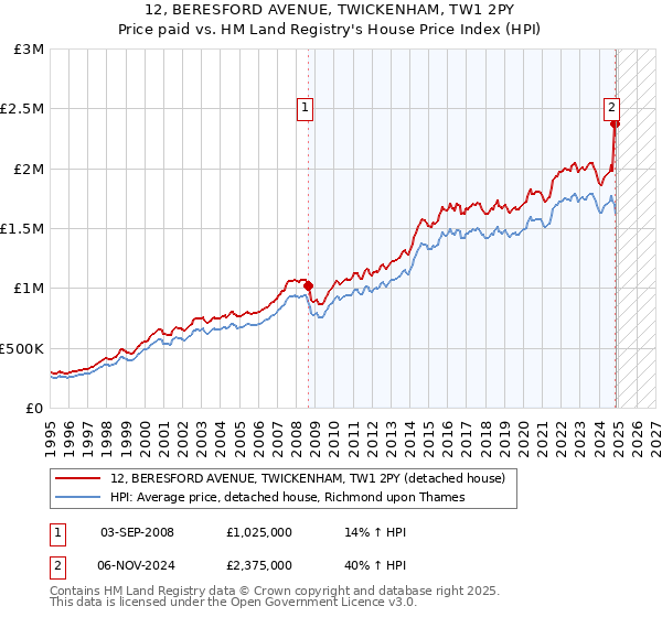 12, BERESFORD AVENUE, TWICKENHAM, TW1 2PY: Price paid vs HM Land Registry's House Price Index