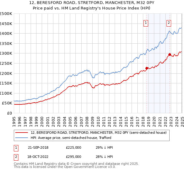 12, BERESFORD ROAD, STRETFORD, MANCHESTER, M32 0PY: Price paid vs HM Land Registry's House Price Index