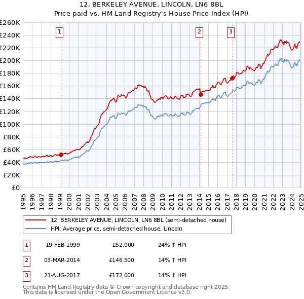 12, BERKELEY AVENUE, LINCOLN, LN6 8BL: Price paid vs HM Land Registry's House Price Index