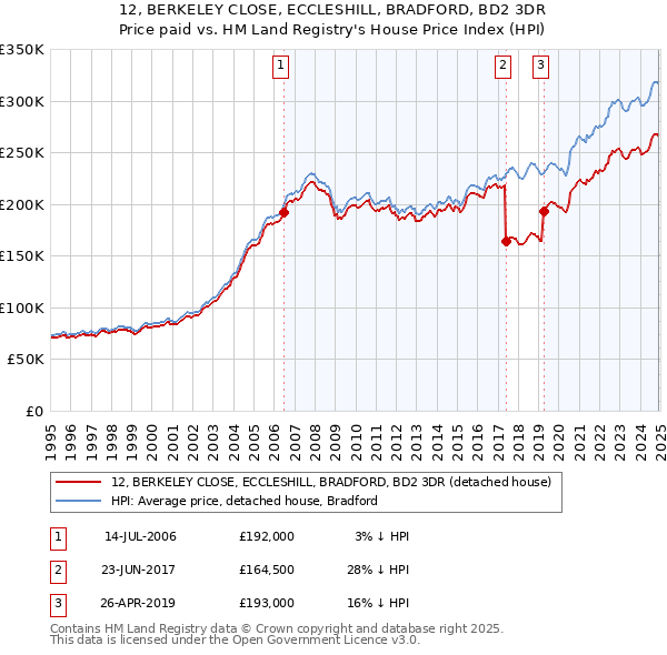 12, BERKELEY CLOSE, ECCLESHILL, BRADFORD, BD2 3DR: Price paid vs HM Land Registry's House Price Index