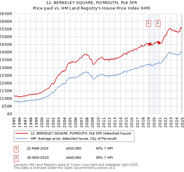 12, BERKELEY SQUARE, PLYMOUTH, PL6 5FR: Price paid vs HM Land Registry's House Price Index