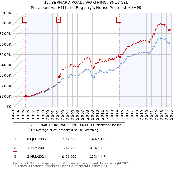 12, BERNARD ROAD, WORTHING, BN11 5EL: Price paid vs HM Land Registry's House Price Index