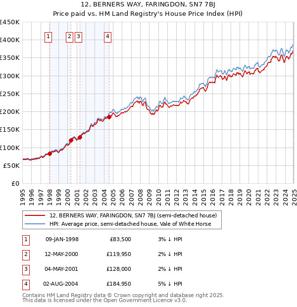 12, BERNERS WAY, FARINGDON, SN7 7BJ: Price paid vs HM Land Registry's House Price Index