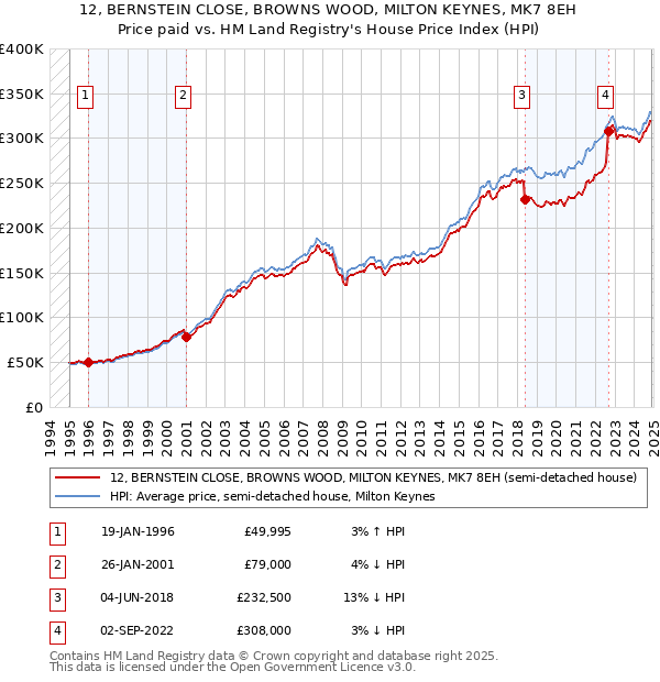 12, BERNSTEIN CLOSE, BROWNS WOOD, MILTON KEYNES, MK7 8EH: Price paid vs HM Land Registry's House Price Index