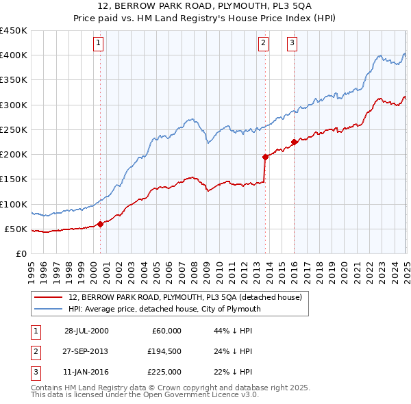 12, BERROW PARK ROAD, PLYMOUTH, PL3 5QA: Price paid vs HM Land Registry's House Price Index