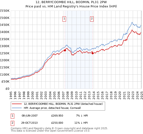 12, BERRYCOOMBE HILL, BODMIN, PL31 2PW: Price paid vs HM Land Registry's House Price Index