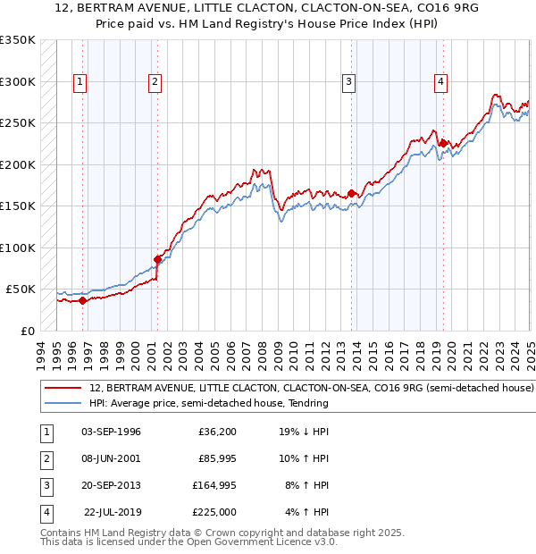 12, BERTRAM AVENUE, LITTLE CLACTON, CLACTON-ON-SEA, CO16 9RG: Price paid vs HM Land Registry's House Price Index